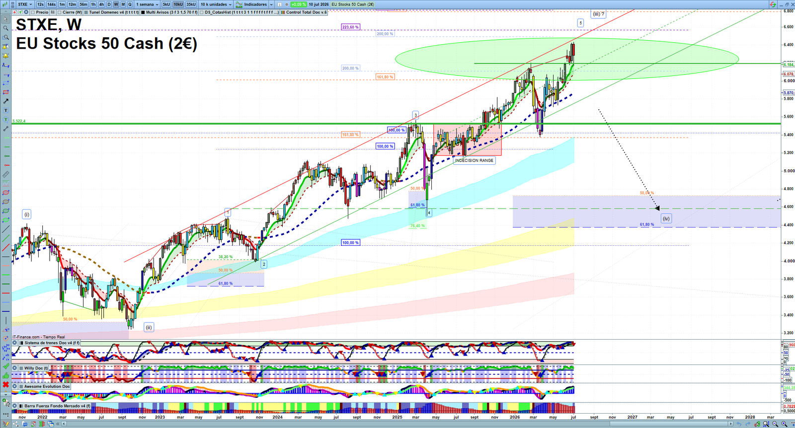 STXE weekly technical analysis chart reviewing price action, trend context and market structure